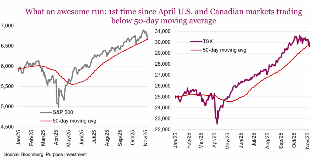 Awesome run: 1st time since April U.S. and Canadian markets trading below 50-day moving average