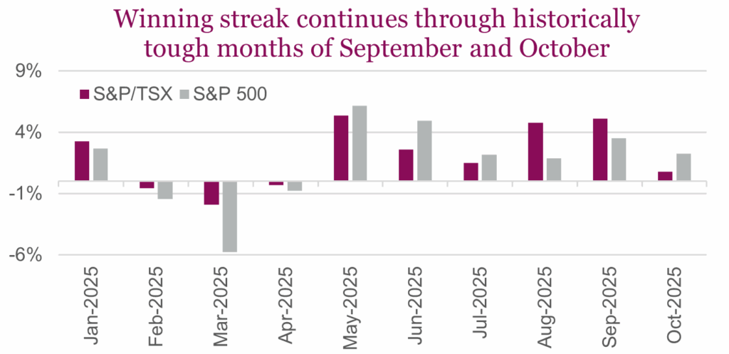 Winning streak continues through historically tough months of September and October