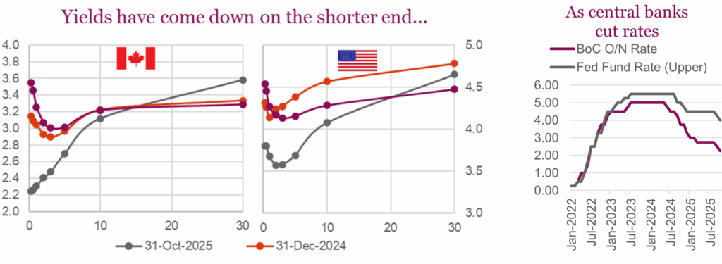 Yields have come down on the shorter end... 

As central banks cut rates