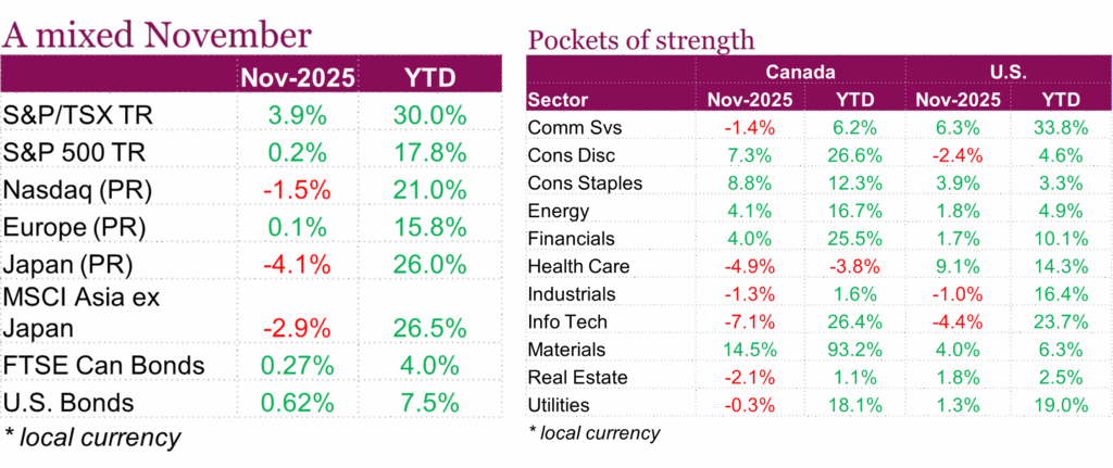 A mixed November - Pockets of strength