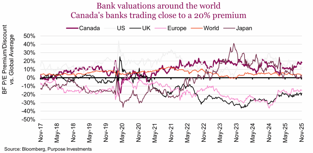 Bank valuations around the world Canada's banks trading close to a 20% premium
