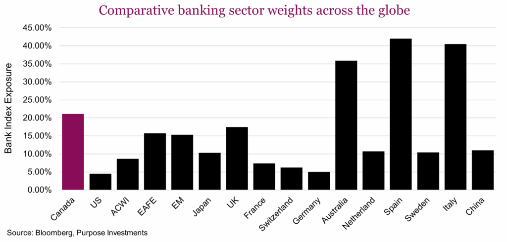 Comparative banking sector weights across the globe