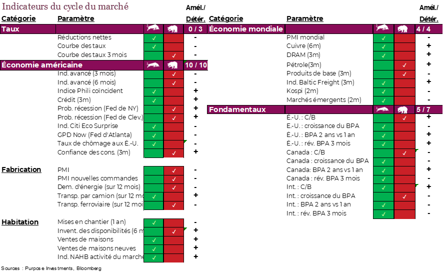 Indicateurs du cycle du marché