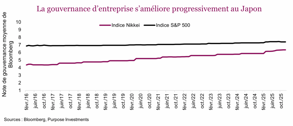 La gouvernance d’entreprise s’améliore progressivement au Japon
