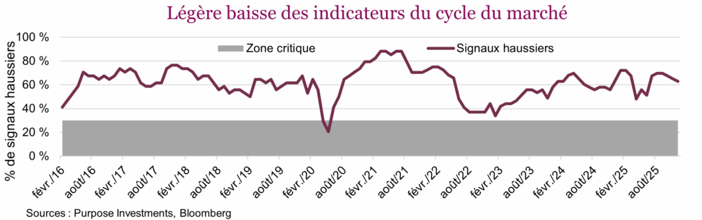 Légère baisse des indicateurs du cycle du marché