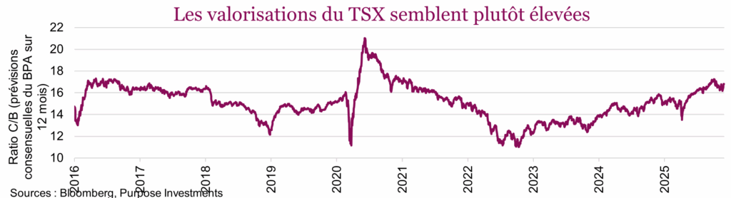 Les valorisations du TSX semblent plutôt élevées