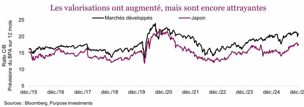 Les valorisations ont augmenté, mais sont encore attrayantes