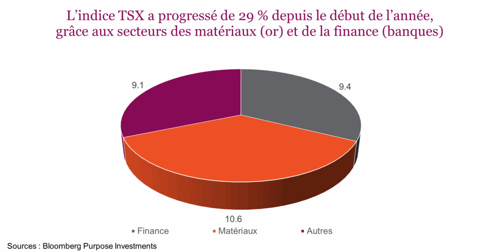 L’indice TSX a progressé de 29 % depuis le début de l’année, grâce aux secteurs des matériaux (or) et de la finance (banques)