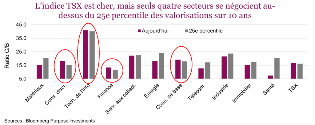 L’indice TSX est cher, mais seuls quatre secteurs se négocient au-dessus du 25e percentile des valorisations sur 10 ans