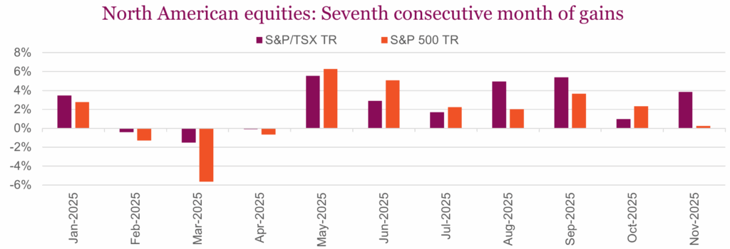 North American equities: Seventh consecutive month of gains