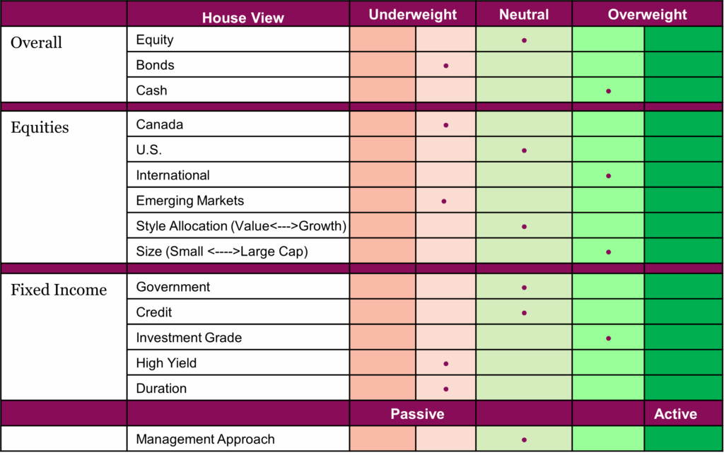 Portfolio positioning