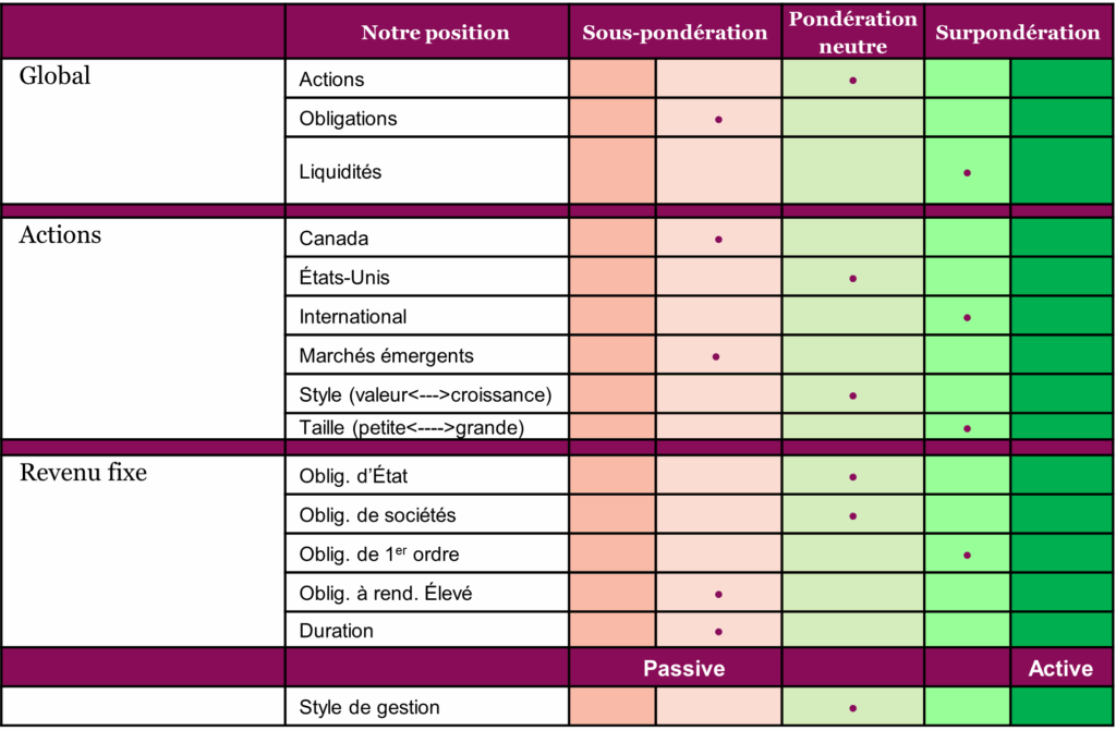 Positionnement du portefeuille