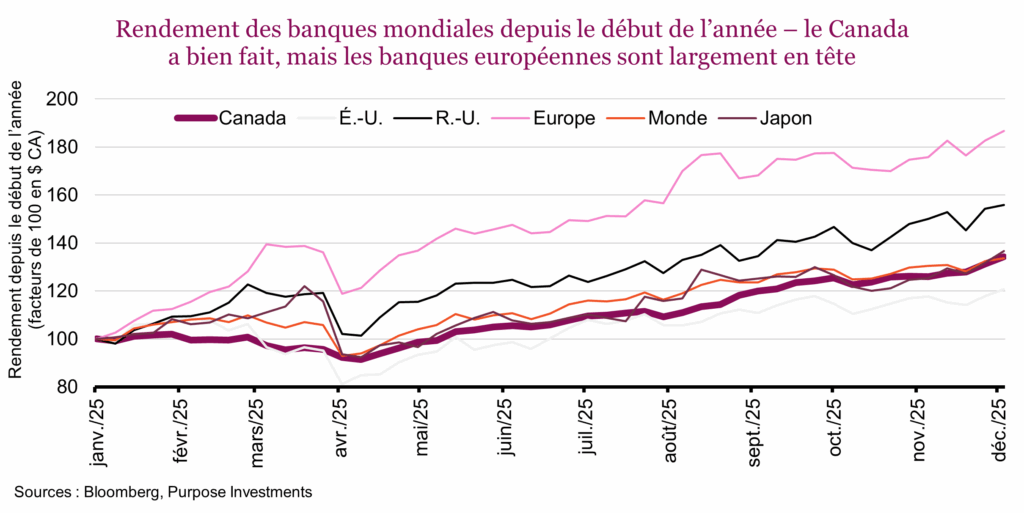 Rendement des banques mondiales depuis le début de l’année – le Canada a bien fait, mais les banques européennes sont largement en tête