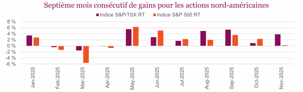 Septième mois consécutif de gains pour les actions nord-américaines