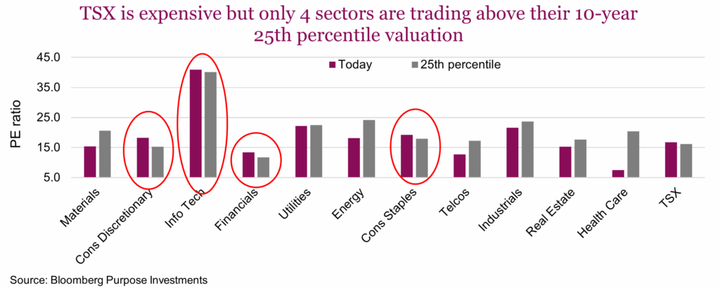 TSX is expensive but only 4 sectors are trading above their 10-year 25th percentile valuation