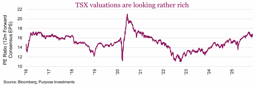 TSX valuations are looking rather rich
