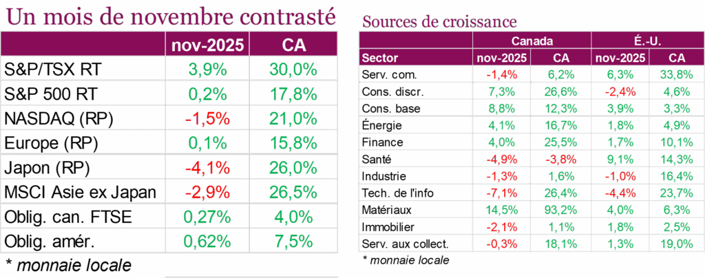 Un mois de novembre contrasté
Sources de croissance