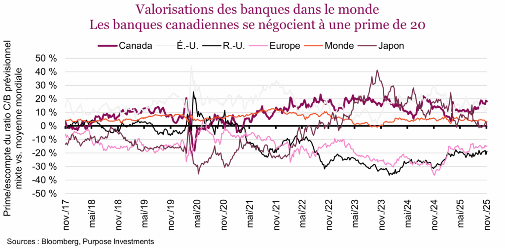 Valorisations des banques dans le monde
Les banques canadiennes se négocient à une prime de 20