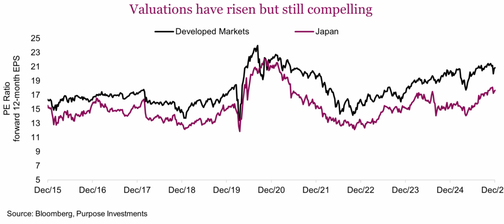 Valuations have risen but still compelling