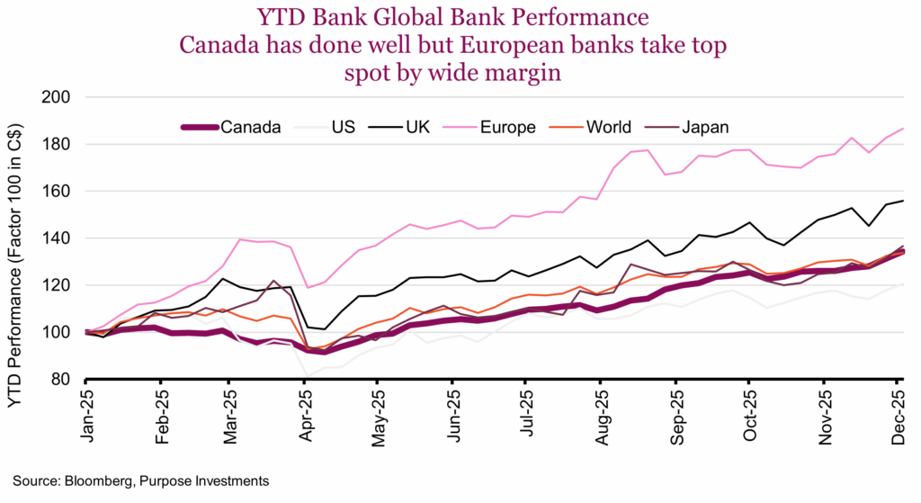 YTD Bank Global Bank Performance