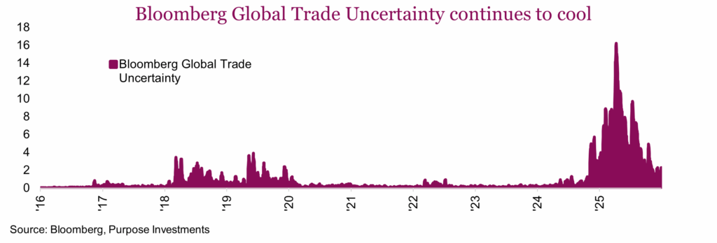 Bloomberg Global Trade Uncertainty continues to cool