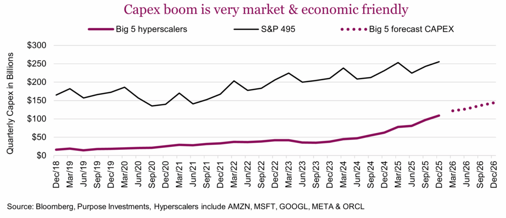 Capex boom is very market & economic friendly