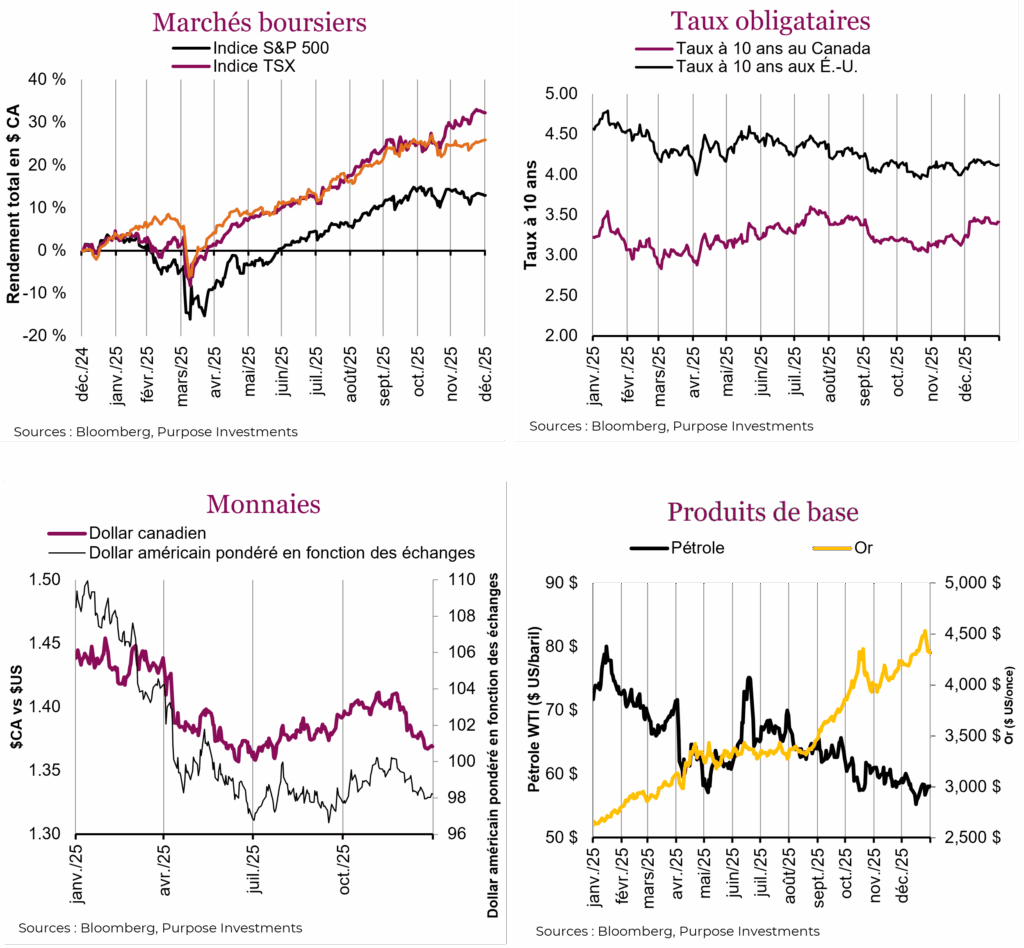 Marchés boursiers
Taux obligataires
Monnaies
Produits de base