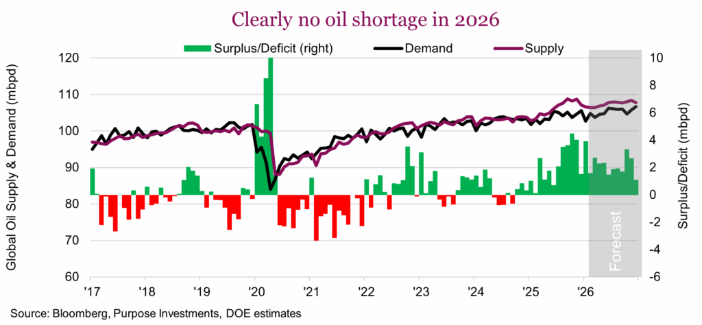 Clearly no oil shortage in 2026