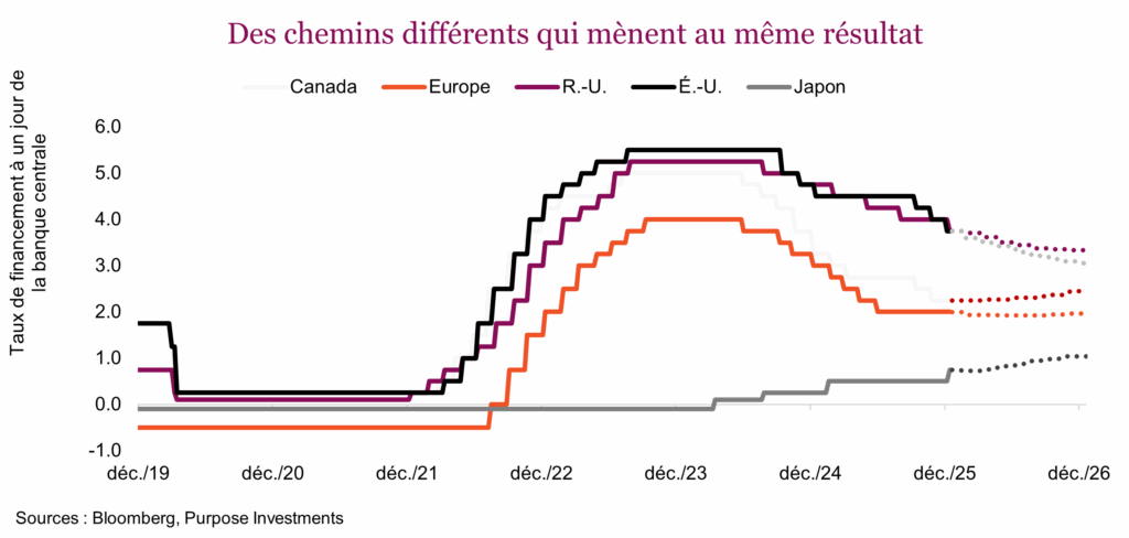 Des chemins différents qui mènent au même résultat