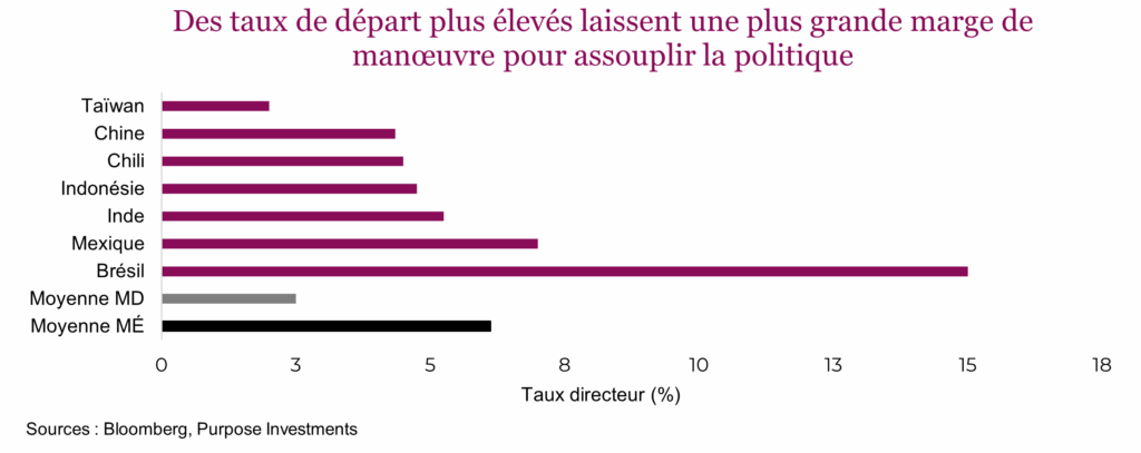 Des taux de départ plus élevés laissent une plus grande marge de manœuvre pour assouplir la politique