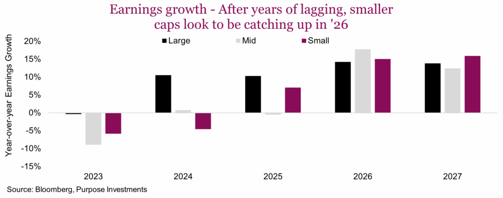 Earnings growth - After years of lagging, smaller caps look to be catching up in '26
