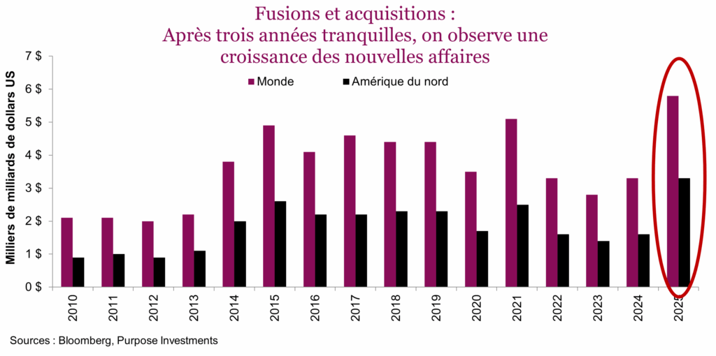 Fusions et acquisitions : 
Après trois années tranquilles, on observe une croissance des nouvelles affaires