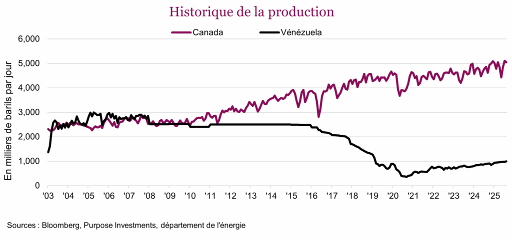 Historique de la production