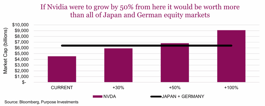 If Nvidia were to grow by 50% from here it would be worth more than all of Japan and German equity markets