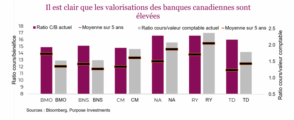 Il est clair que les valorisations des banques canadiennes sont élevées
