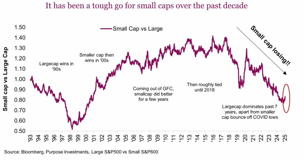 It has been a tough go for small caps over the past decade
