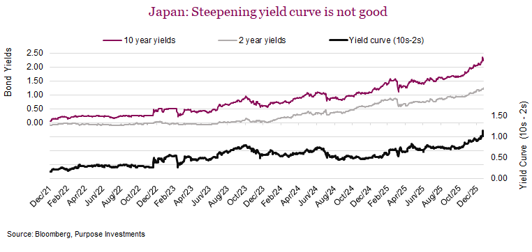 Japan: Steepening yield curve is not good