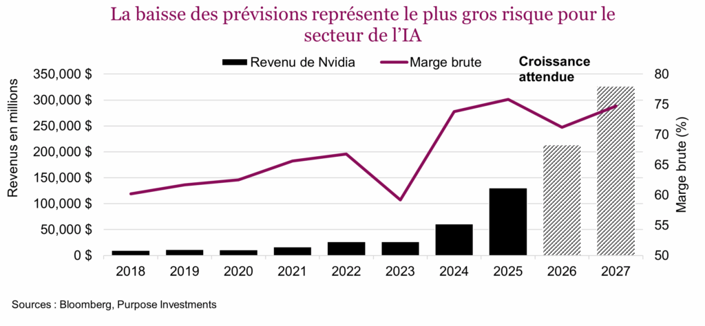La baisse des prévisions représente le plus gros risque pour le secteur de l’IA