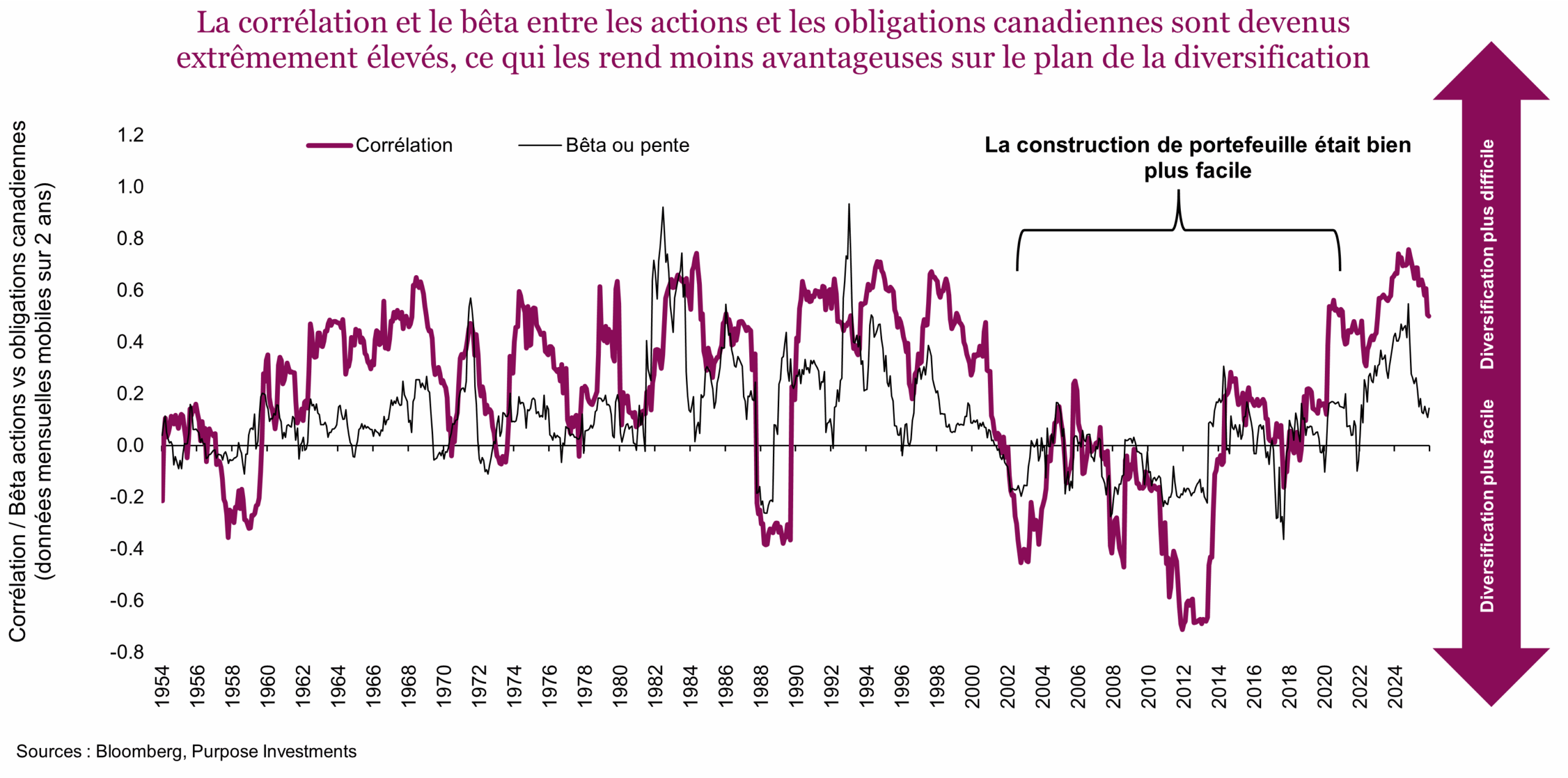 La corrélation et le bêta entre les actions et les obligations canadiennes sont devenus extrêmement élevés, ce qui les rend moins avantageuses sur le plan de la diversification