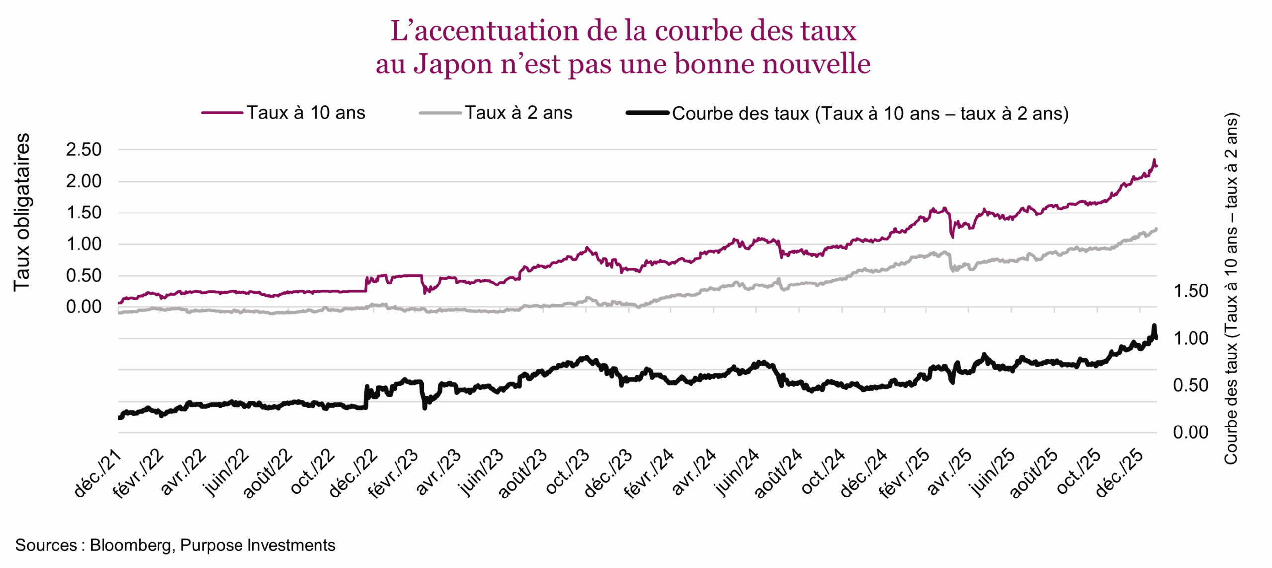L’accentuation de la courbe des taux au Japon n’est pas une bonne nouvelle