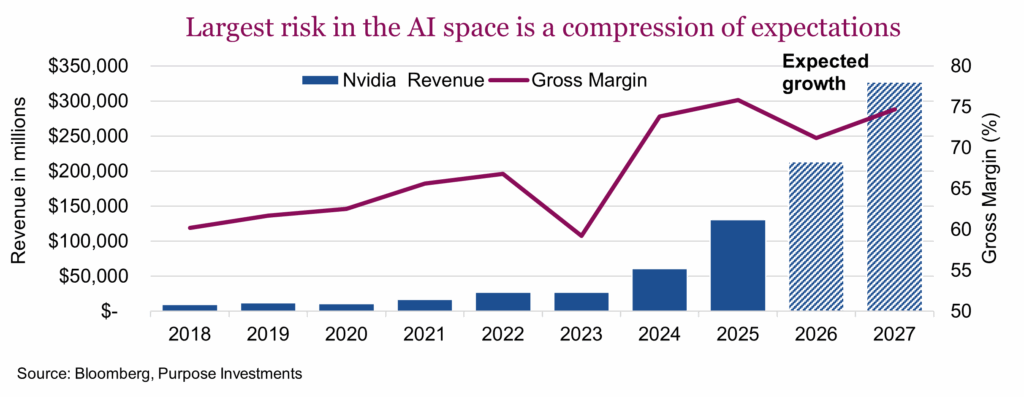 Largest risk in the AI space is a compression of expectations