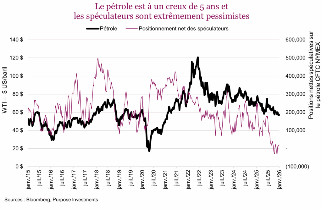 Le pétrole est à un creux de 5 ans et les spéculateurs sont extrêmement pessimistes
