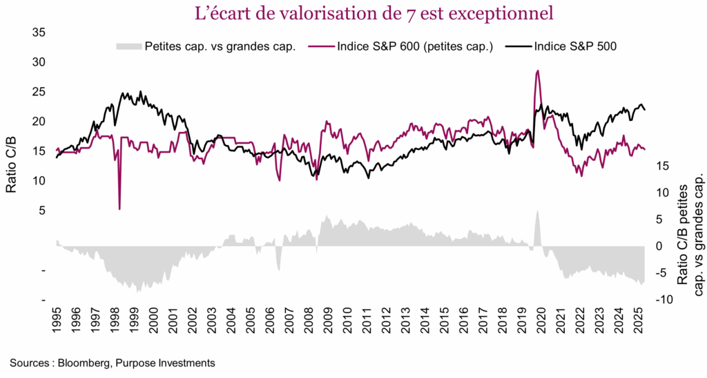 L’écart de valorisation de 7 est exceptionnel