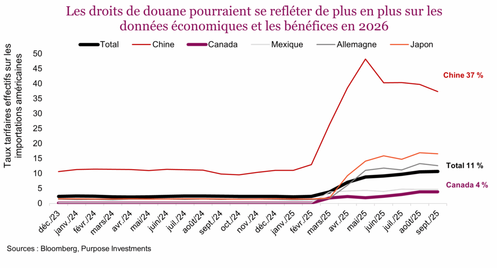 Les droits de douane pourraient se refléter de plus en plus sur