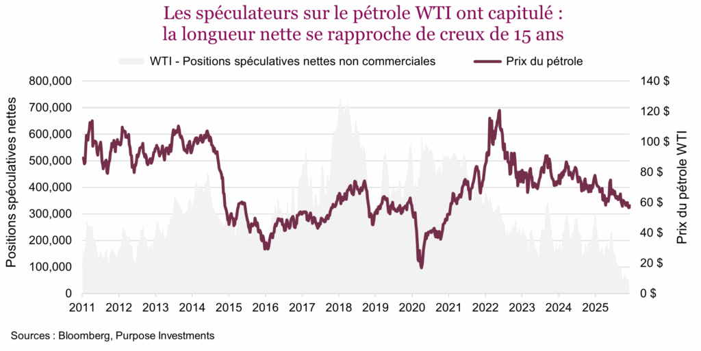 Les spéculateurs sur le pétrole WTI ont capitulé : la longueur nette se rapproche de creux de 15 ans