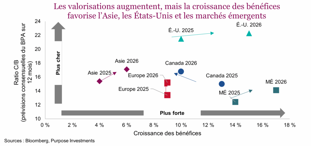 Les valorisations augmentent, mais la croissance des bénéfices favorise l’Asie, les États-Unis et les marchés émergents