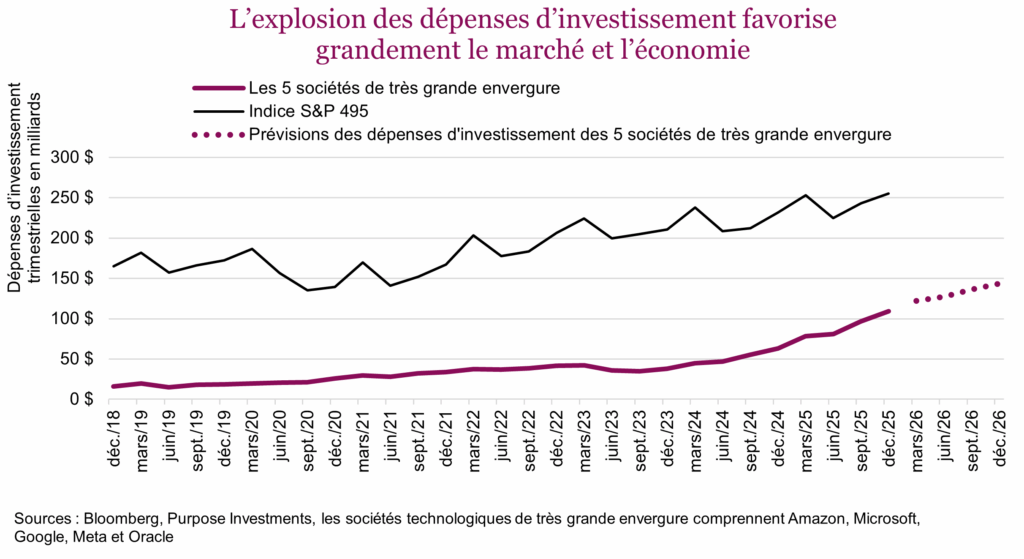 L’explosion des dépenses d’investissement favorise grandement le marché et l’économie