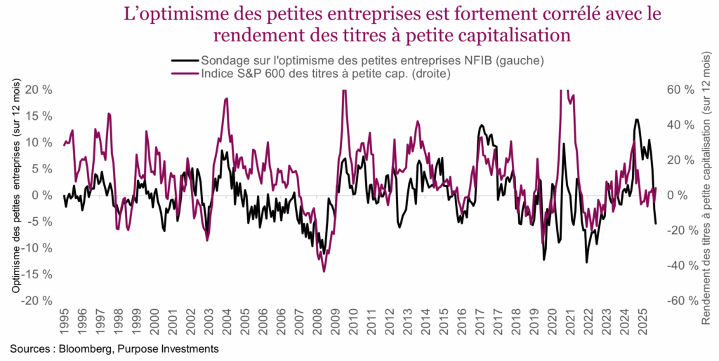L’optimisme des petites entreprises est fortement corrélé avec le rendement des titres à petite capitalisation