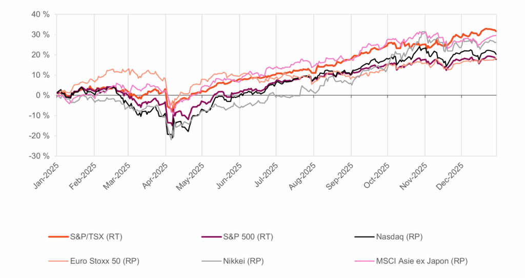 S&P/TSX 
S&P 500 (RT)
NASDAQ (RP)
Euro Stoxx 50 (RP)
Nikkei (RP)
MSCI Asie ex Japon (RP)