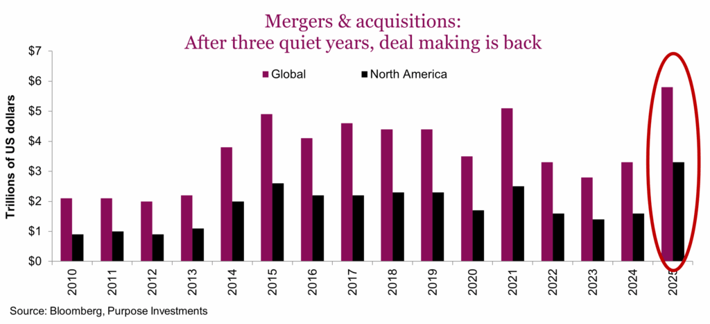 Mergers & acquisitions:
After three quiet years, deal making is back